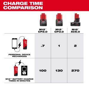 MILWAUKEE M12 GEN 2 TRAVEL CHARGER M12 TC2-0 (BARE TOOL) - Image 8